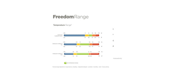 Temperaturempfehlung von Bucas für die Freedom-Turnout-Serie