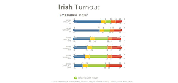 Temperaturempfehlung von Bucas für die Irish-Turnout-Füllstärken